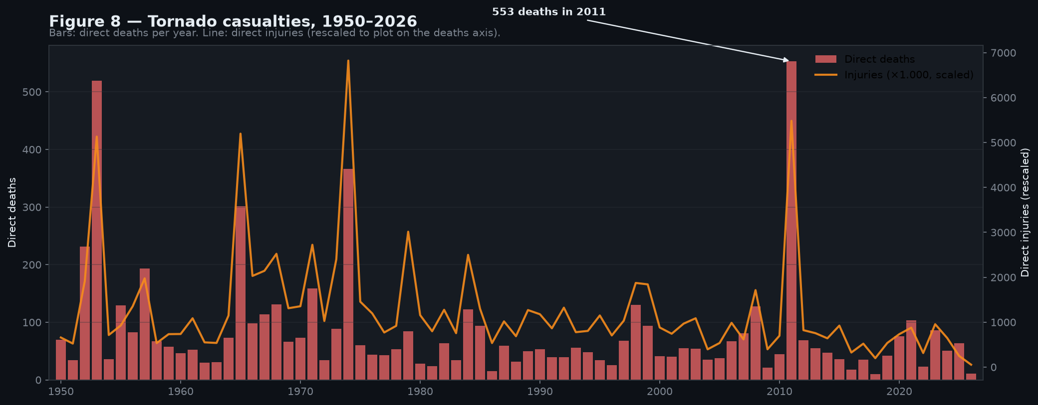Tornado deaths and injuries per year