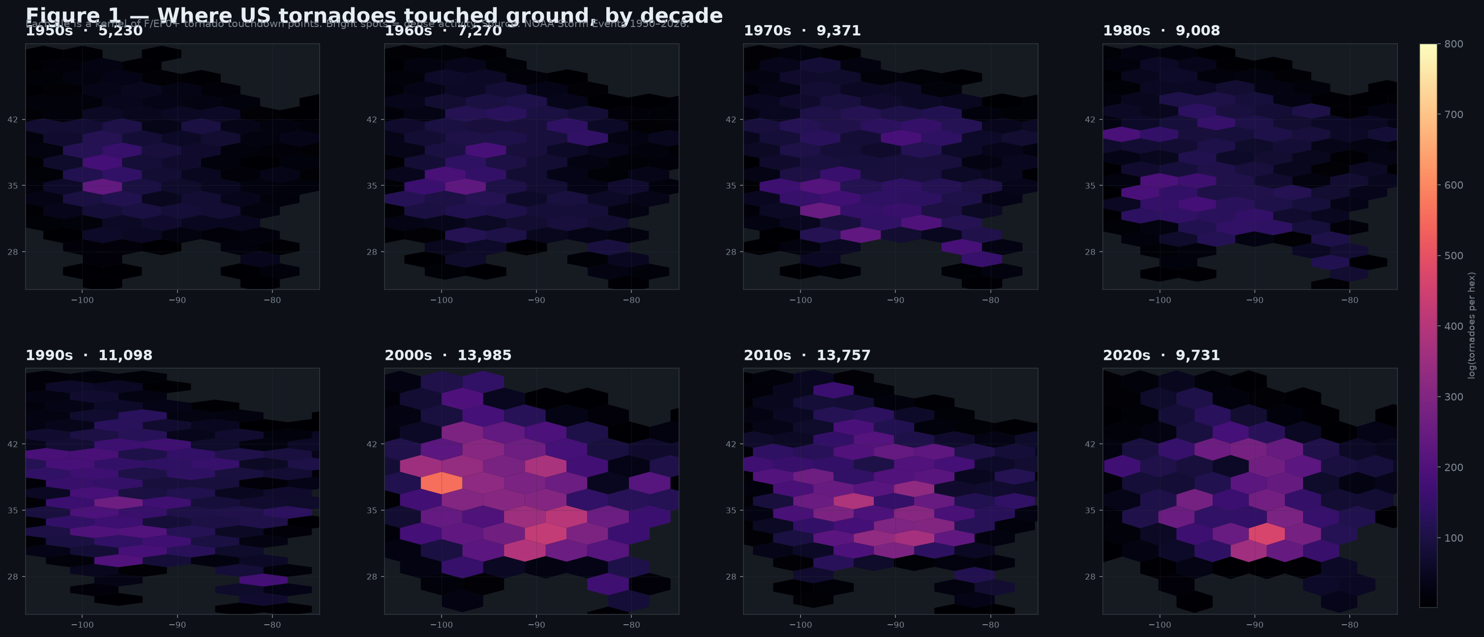Eight decadal density maps of US tornado touch-downs, 1950–2020s