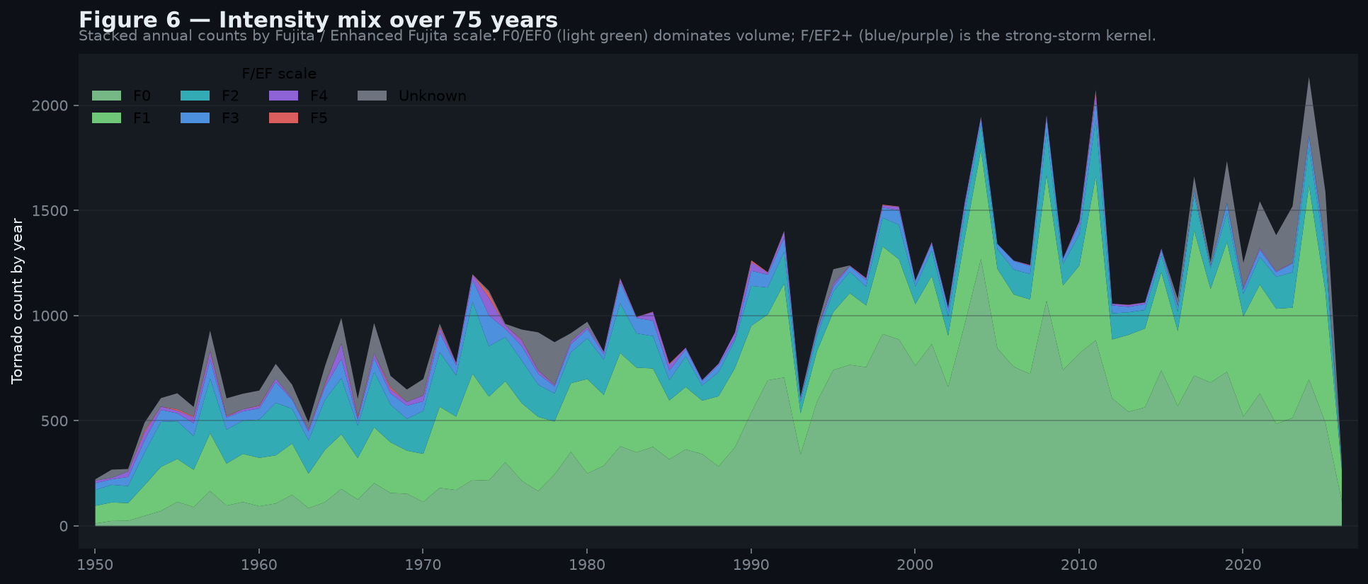 F/EF scale distribution over time