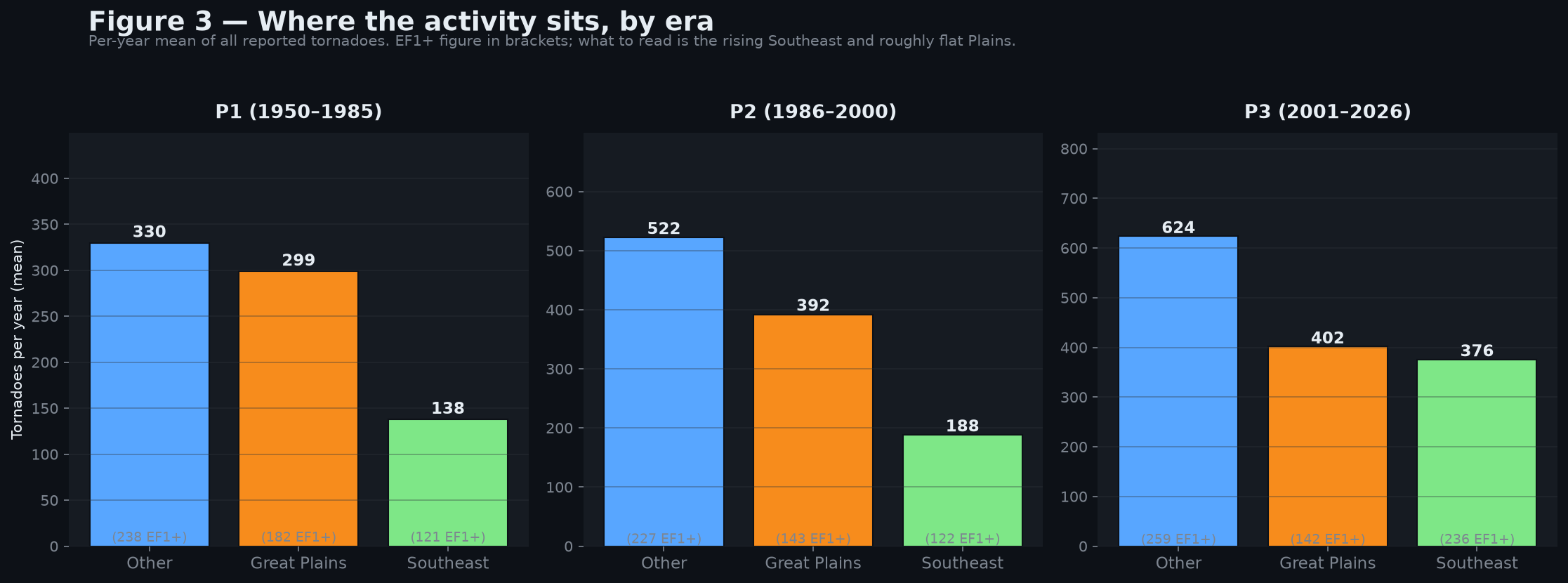 Great Plains vs Southeast vs Other: per-year tornado counts, three eras