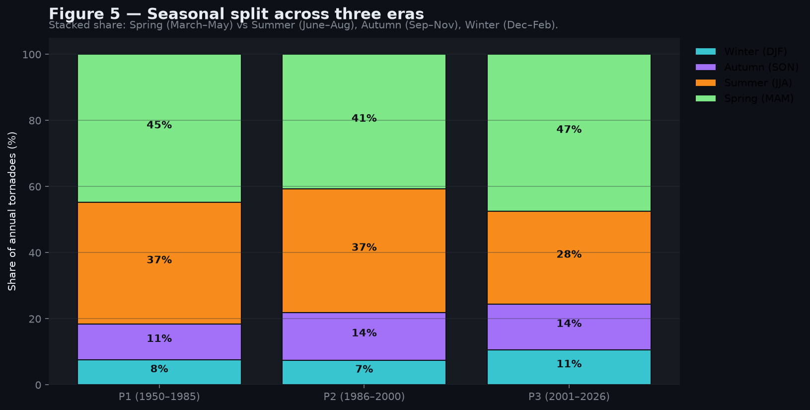 Seasonal share of annual tornadoes by era