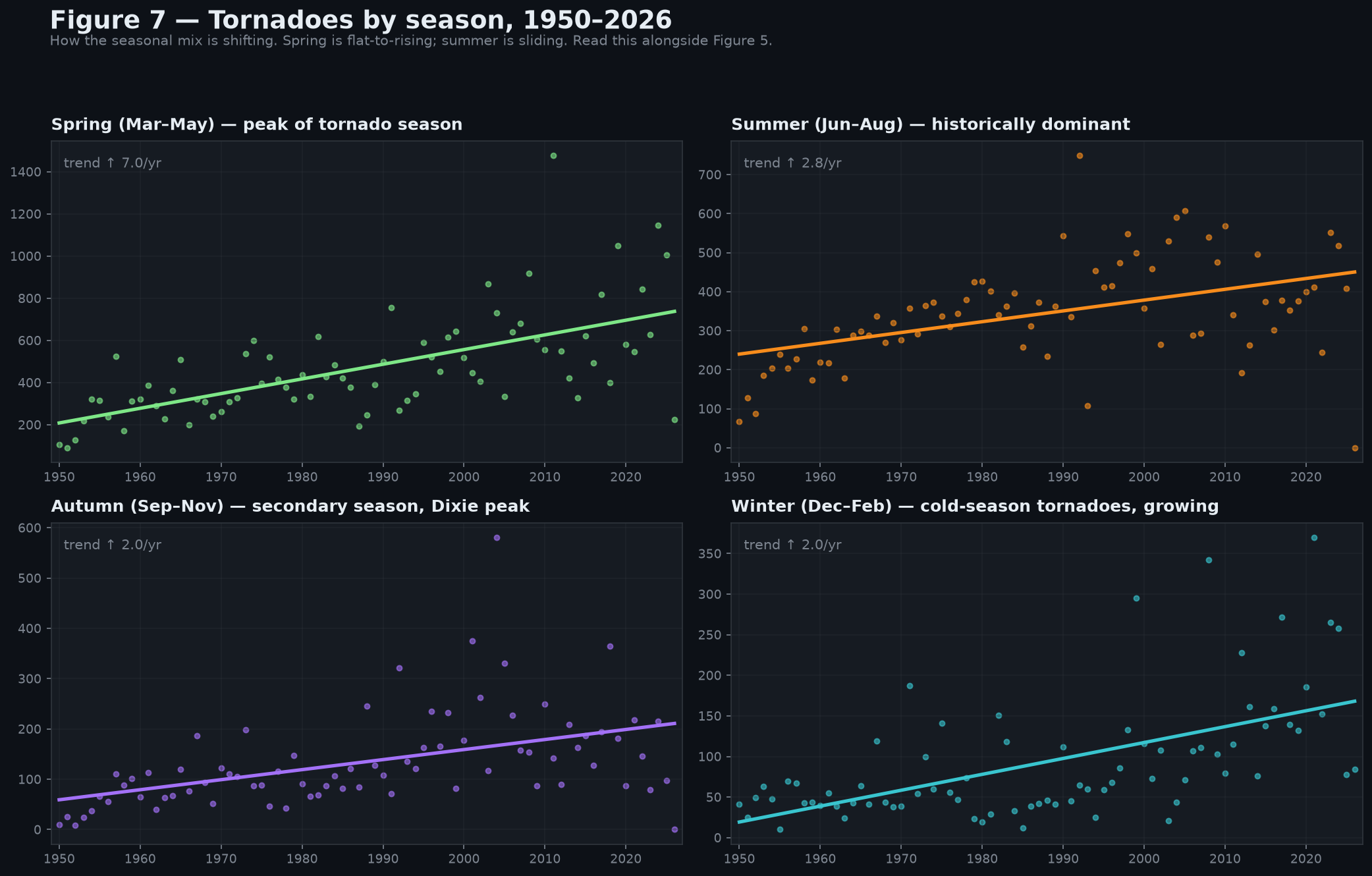 Annual tornado count by season with trend lines