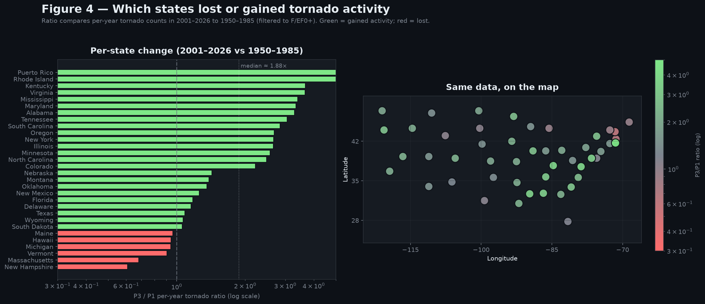 Per-state tornado change ratio: P3/P1, log scale