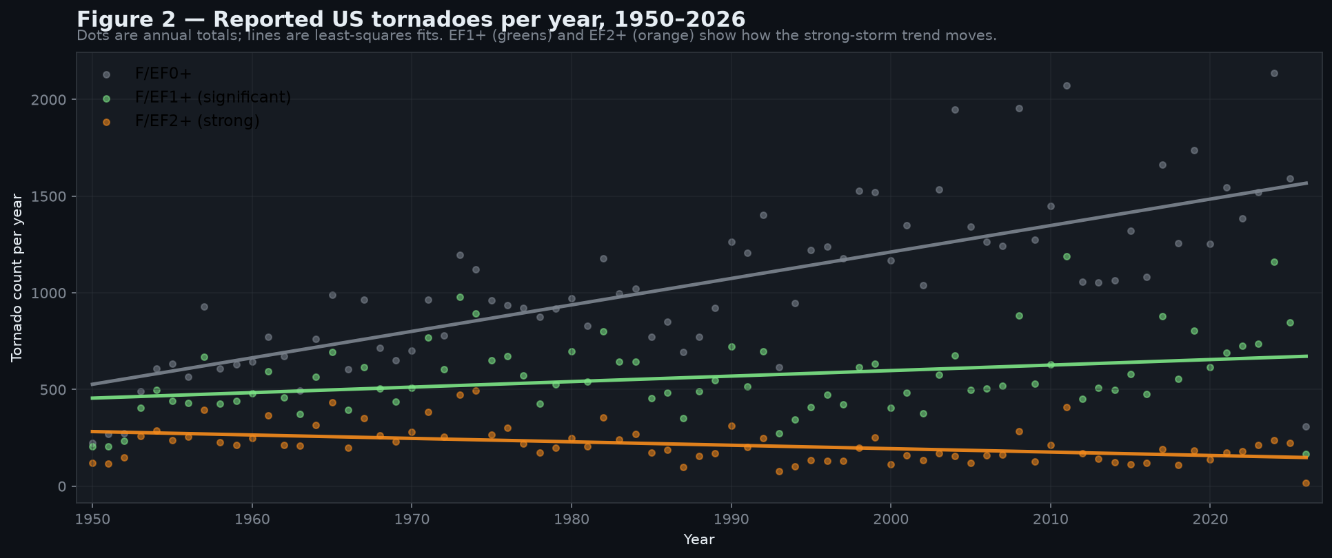 Annual reported tornado count by intensity tier